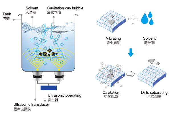 Ultrasonic cleaning machine principle